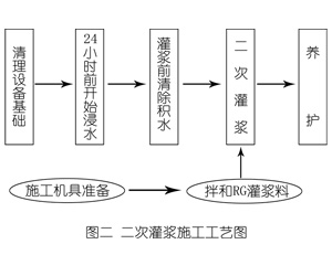 德庆灌浆料施工工艺—文字完整版